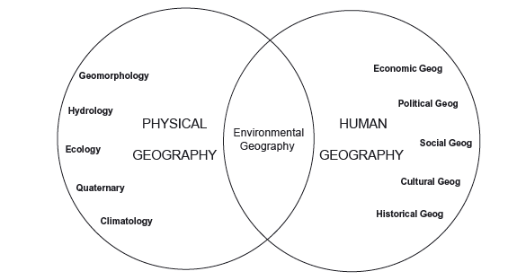 physical geography topics